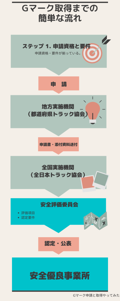 Gマーク取得の簡単な流れ