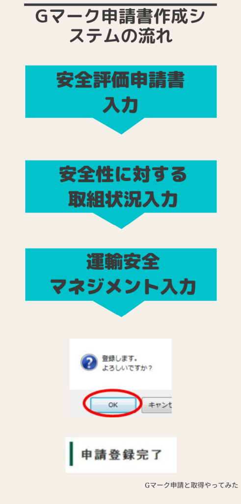 申請書作成システムの流れ