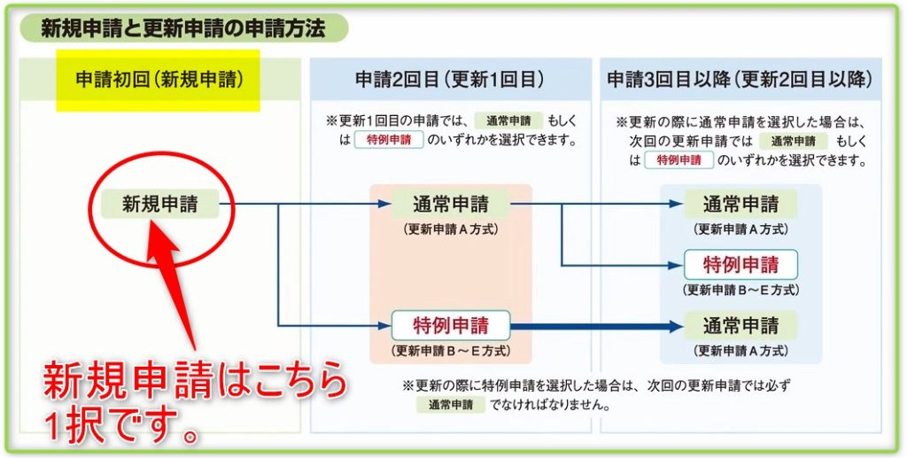 Gマーク新規申請と更新申請