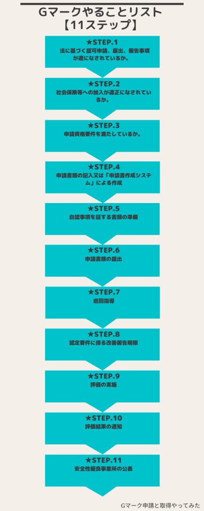 図表。Gマークやることリスト【11ステップ】Gマーク申請手続きから安全性優良事業所認定まで