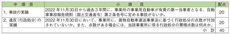 出典：Ｇマーク申請案内、事故や違反の状況