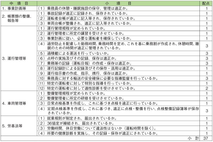 Ｇマーク申請案内、巡回指導の結果と配点