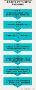 「安全性に対する取組の積極性」優先順をつける。