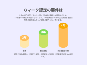 Gマーク認定要件と有効期間