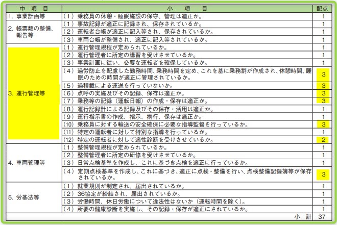 巡回指導の配点